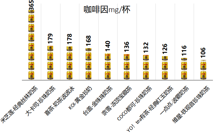 点…十款网红奶茶测评！这款含糖量最高凯时ag旗舰厅登录喜茶奈雪の茶一点(图9)