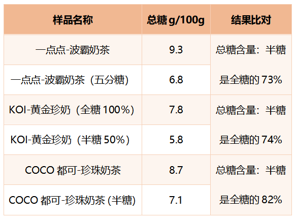 点…十款网红奶茶测评！这款含糖量最高凯时ag旗舰厅登录喜茶奈雪の茶一点(图10)