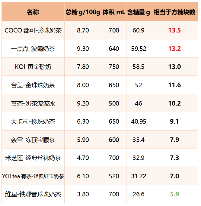 点…十款网红奶茶测评！这款含糖量最高凯时ag旗舰厅登录喜茶奈雪の茶一点(图14)